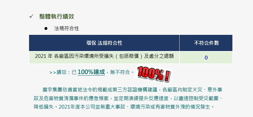 2021年 執行績效-與相關環保法規符合性