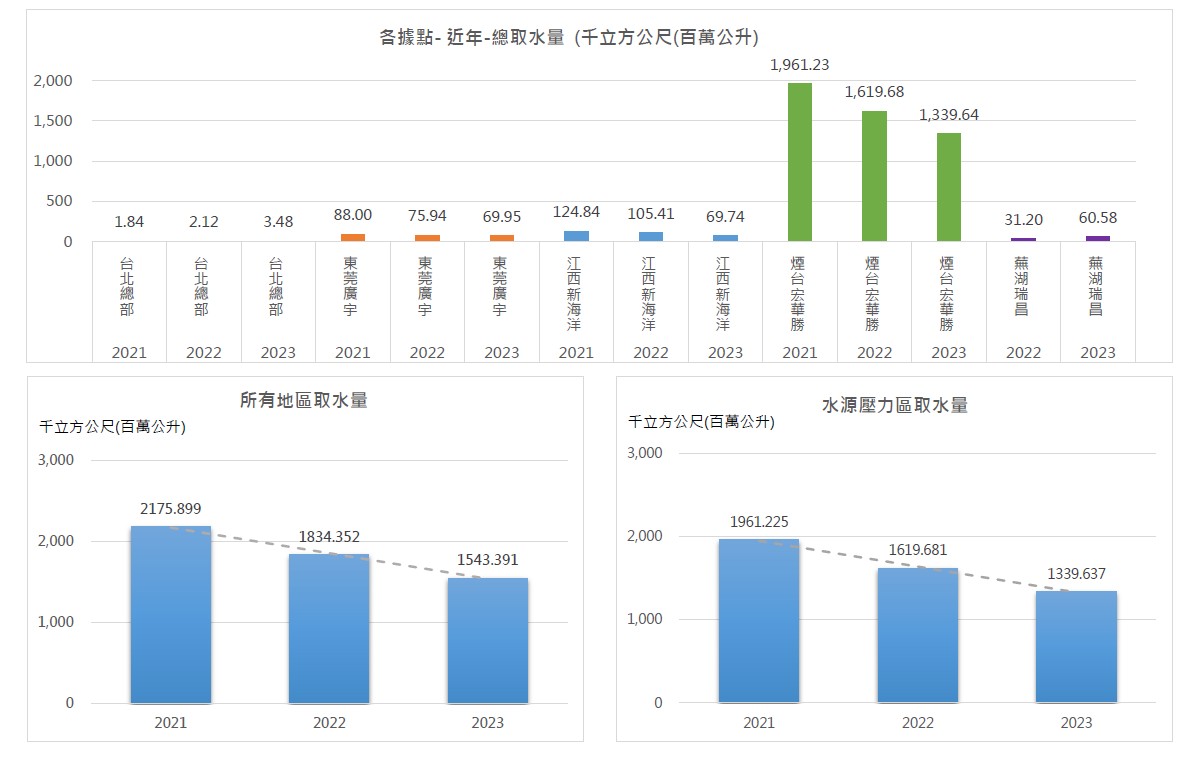 取水量分析圖