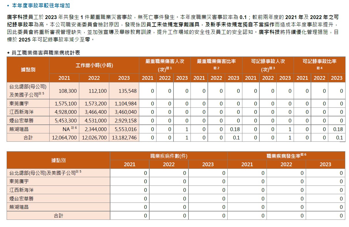 <<各廠區職業安全相關政策、認證證書、職災統計，請參閱：最新版 ESG永續報告書 章節：幸福職場>>