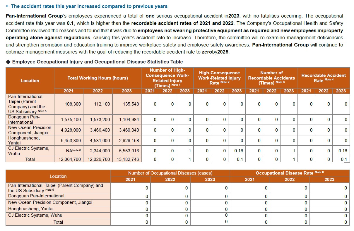 <<For occupational safety-related policies, certification certificates, and occupational accident statistics of each factory, please refer to: Chapter of the latest version of the ESG Sustainability Report: Happy Workplace>>