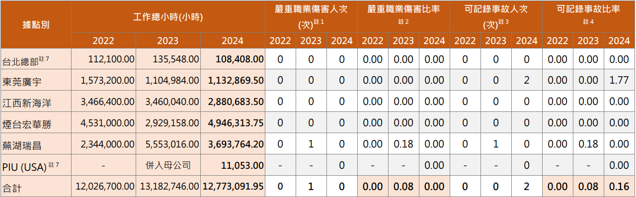 ▲ 員工職業傷害比率統計 (註 1:嚴重職業傷害指導致員工無法或難以於 6 個月內恢復至受傷前健康狀態之職業傷害,但排除死亡人數。 註 2:可記錄事故人數指該年度發生之所有職業傷害事件,包含嚴重職業傷害數量與職業傷害死亡數量。)