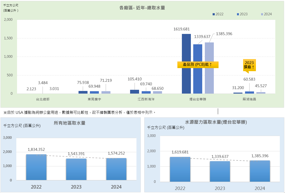 * 總取水量分析表