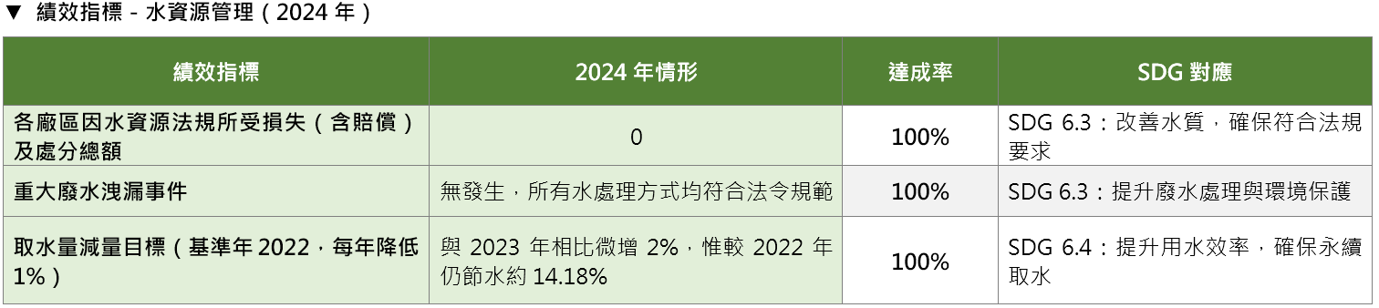 * 績效指標－水資源管理（2024 年）