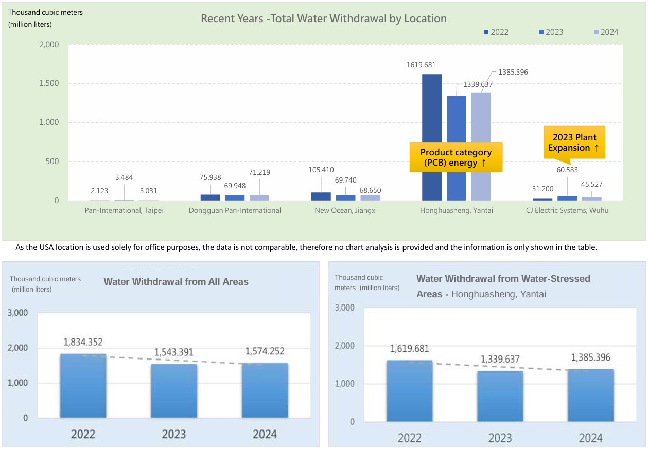 Water Withdrawal Analysis Chart